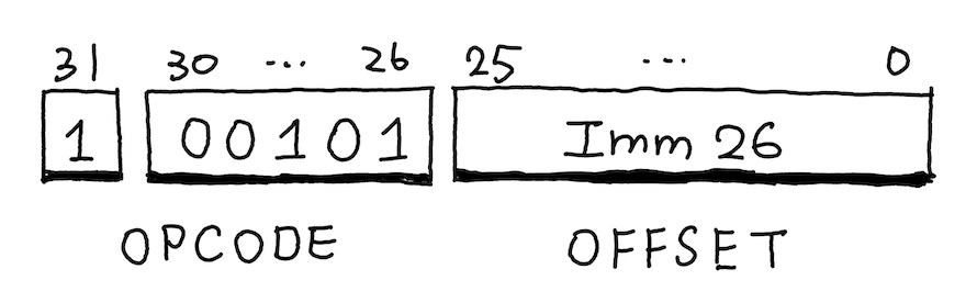 BL Instruction Opcode