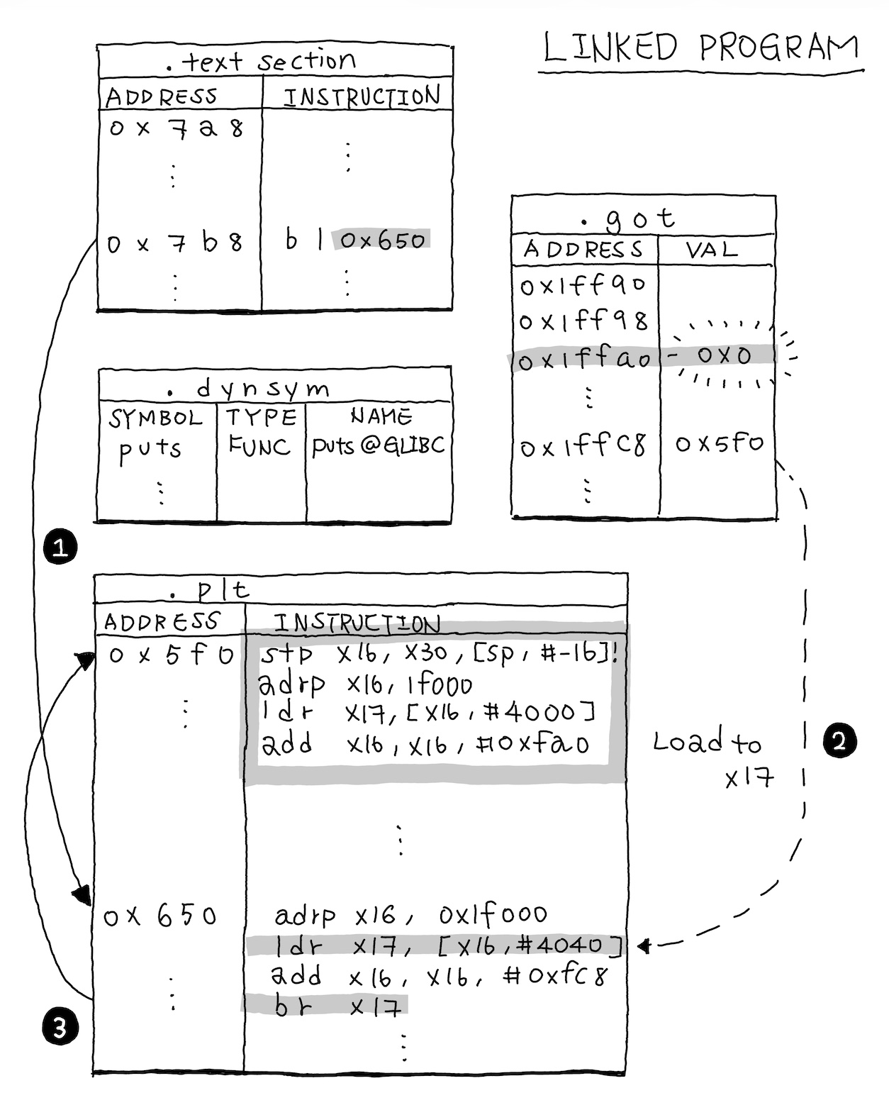BL Instruction Opcode