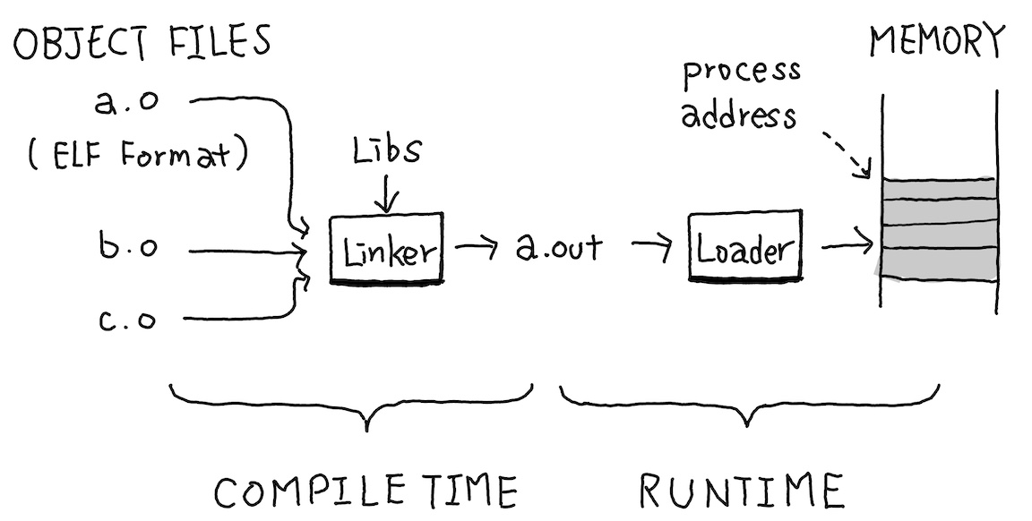 Object File in Compile Time and Runtime