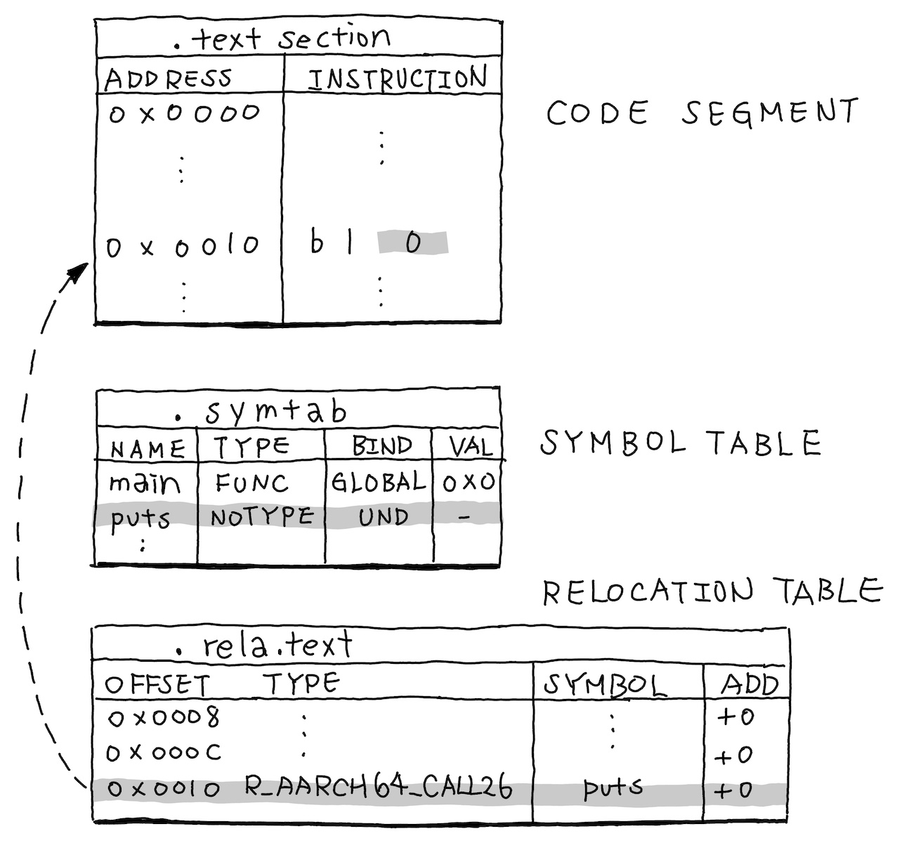 BL Instruction Opcode