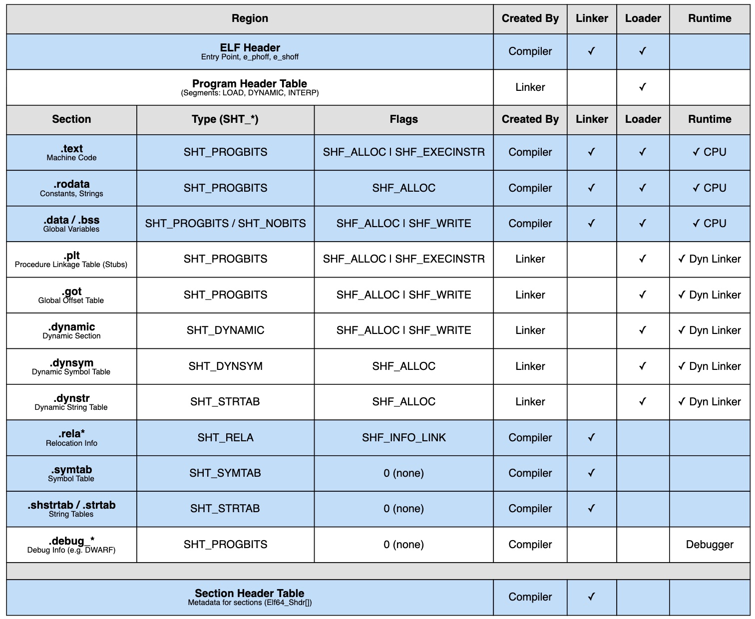 ELF Structure and Responsibilities
